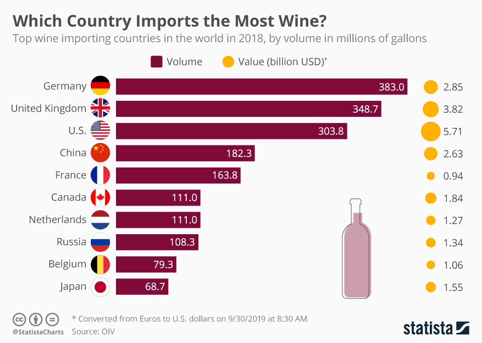 Les pays qui importent le plus de vin Revue Vinicole Internationale RVI